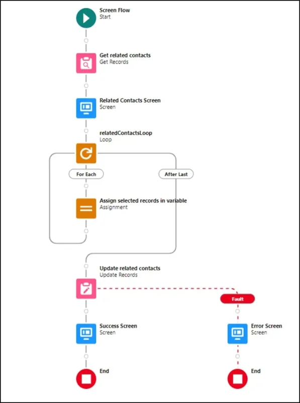 Entire Flow Chart, Image